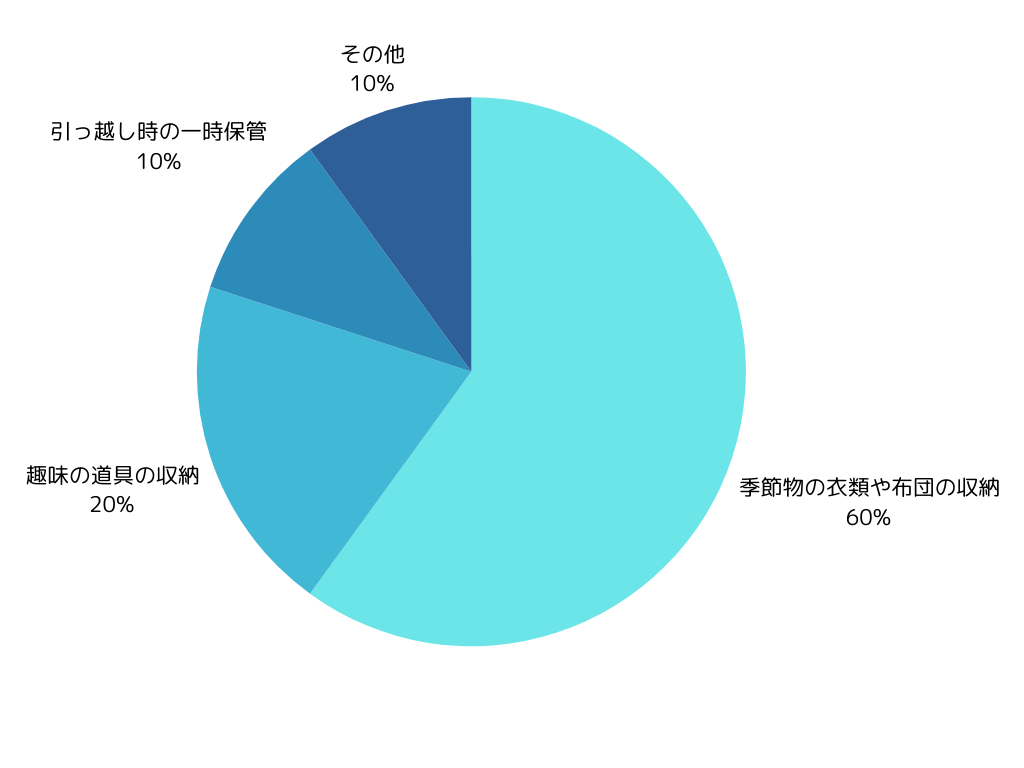 トランクルームを利用している目的は何ですか？