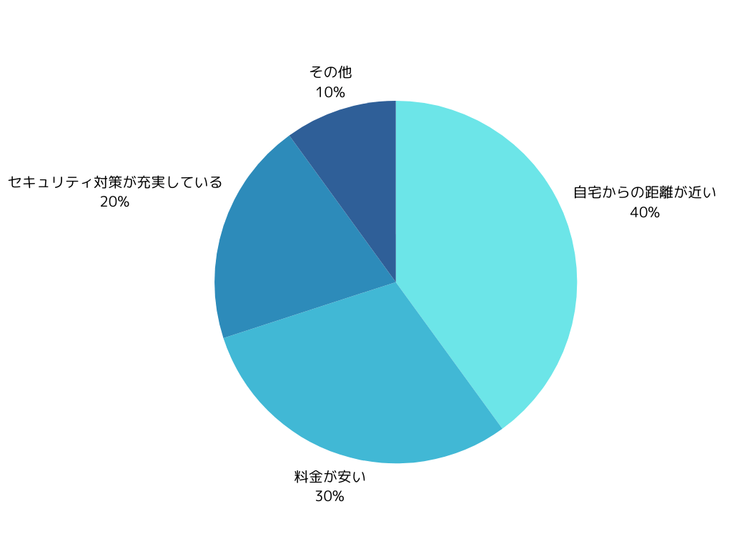 トランクルームを選んだ理由は何ですか？