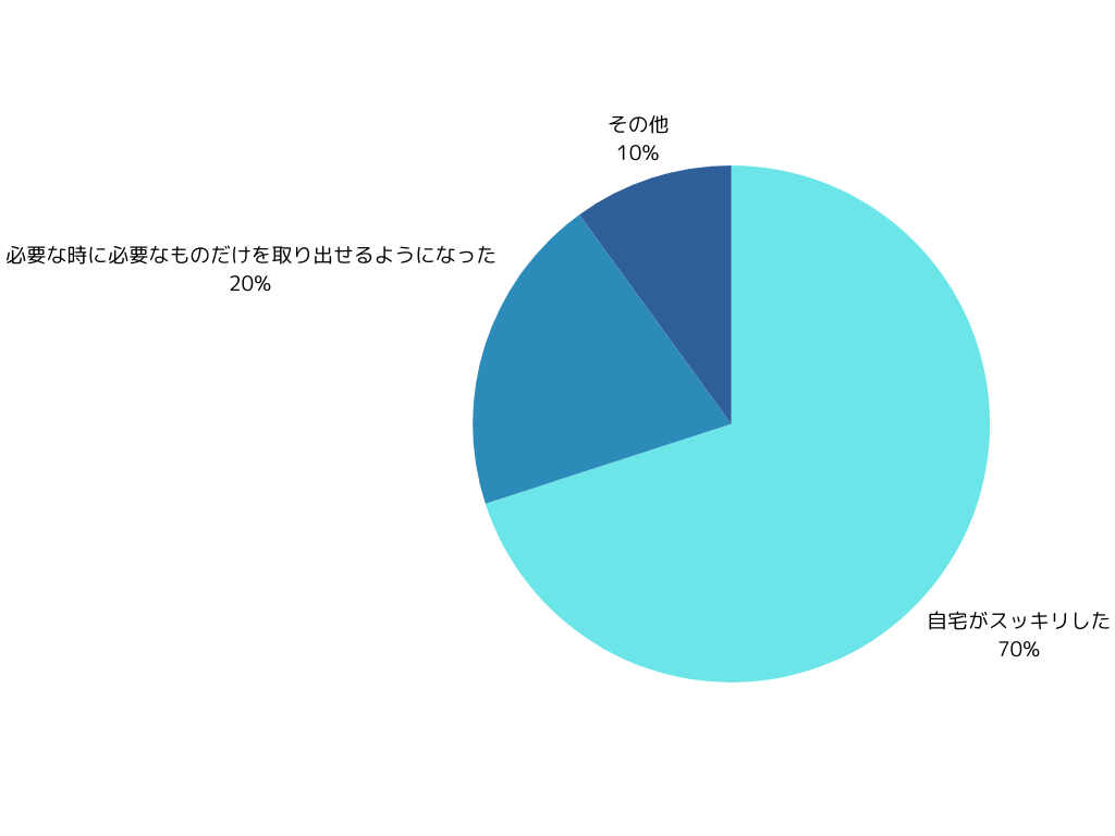 トランクルームを利用して良かった点は？