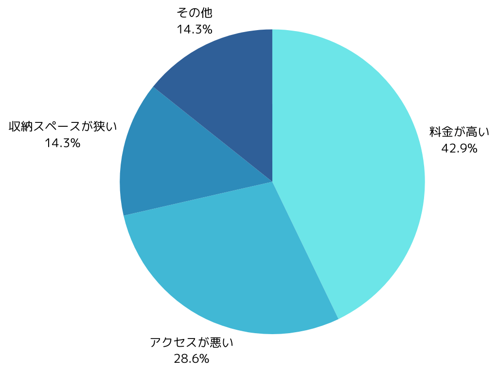 トランクルームを利用して不満な点は？